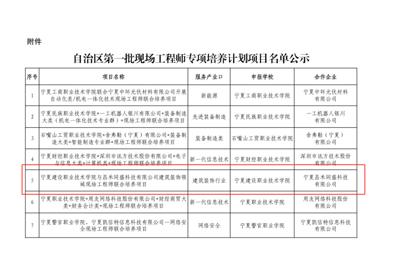 喜報(bào)！昌禾同盛科技與寧夏建設(shè)職業(yè)技術(shù)學(xué)院聯(lián)合培養(yǎng)項(xiàng)目申報(bào)成功